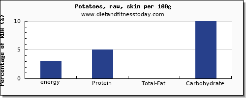 energy and nutrition facts in calories in potatoes per 100g